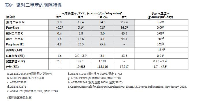 聚對(duì)二甲苯的阻礙特性.jpg