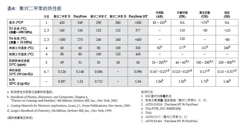 聚對(duì)二甲苯的熱性能.jpg