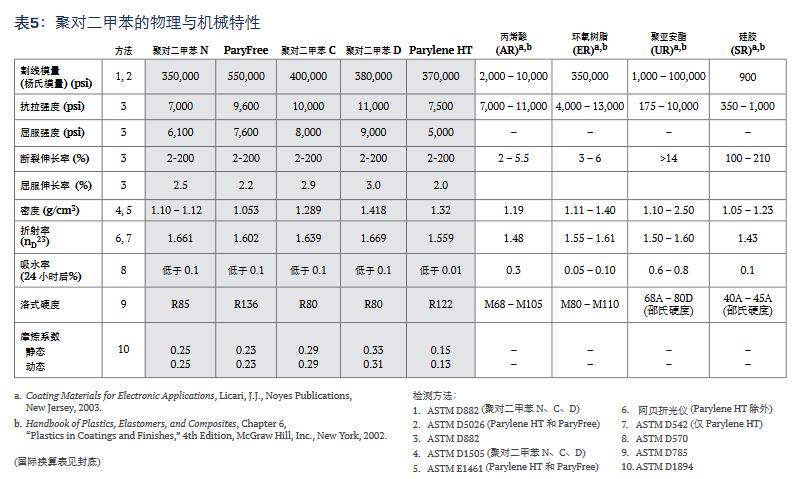 聚對(duì)二甲苯的物理與機(jī)械特性.jpg