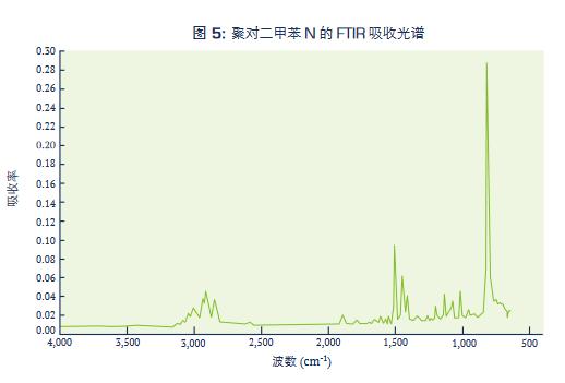 聚對(duì)二甲苯N的FTIR吸引光譜.jpg