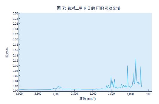 聚對(duì)二甲苯C的FTIR吸收光譜.jpg