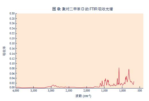 聚對(duì)二甲苯D的FTIR吸收光譜.jpg